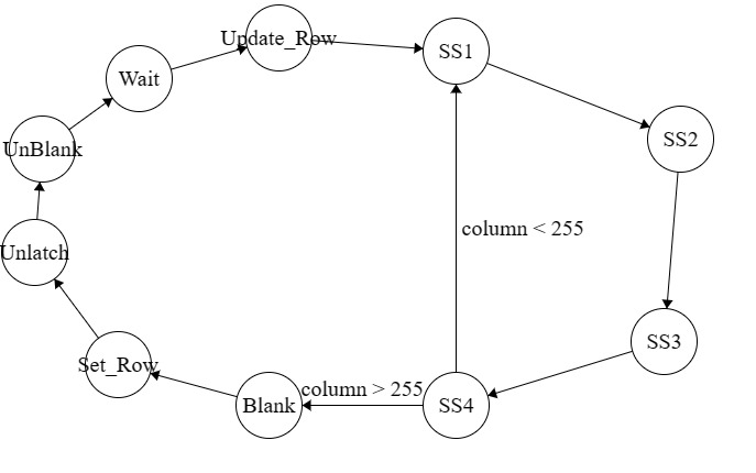 Finite State Machine